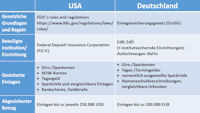 Einlagensicherung USA Deutschland